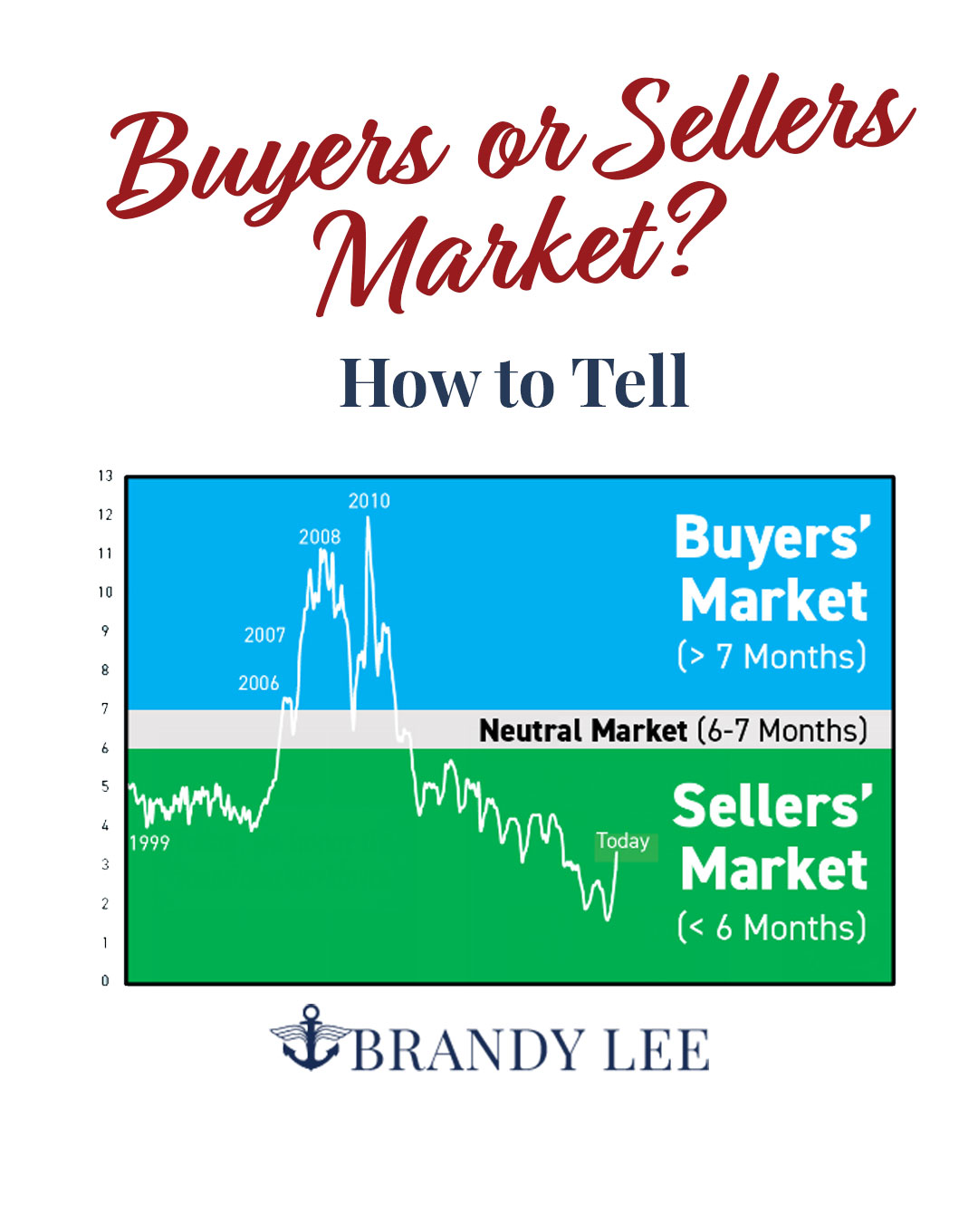 Is It A Buyers Or Sellers Market BMovingForward