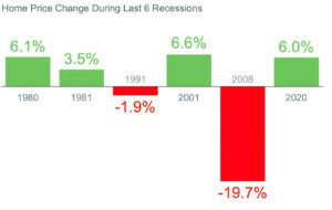 housing-recessions