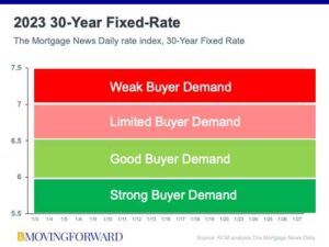 buyer-demand-mortgage-rates