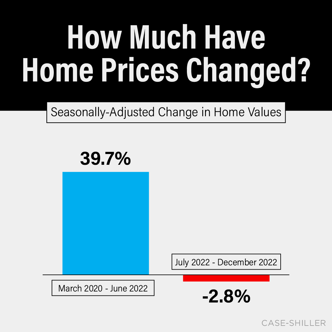 how-much-have-home-prices-dropped how-much-have-home-prices-dropped