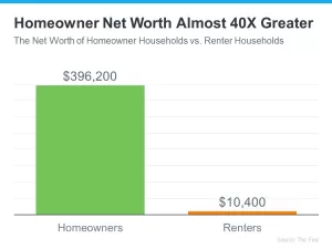 homeowner net worth vs renting